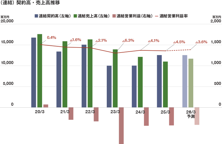 (連結) 契約高・売上高推移