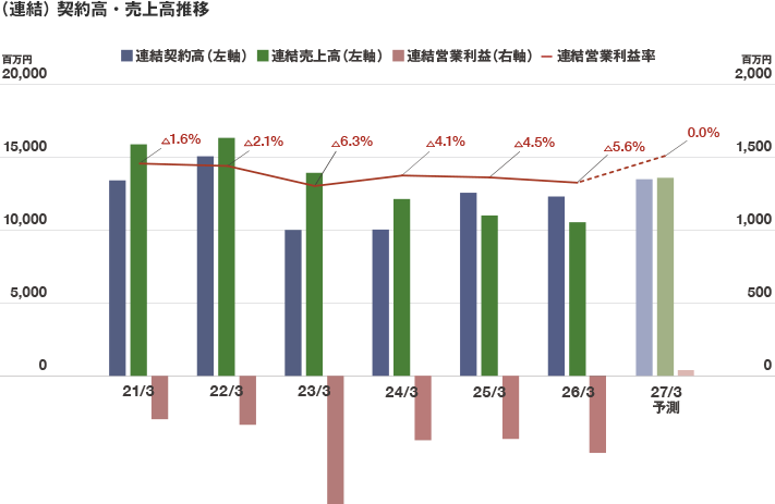 (連結) 契約高・売上高推移