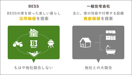 BESSの家を使った楽しい暮らし活用価値を提案。もはや他社競合しない。