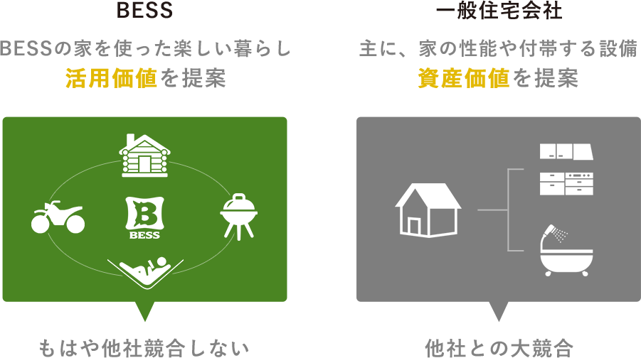BESSの家を使った楽しい暮らし活用価値を提案。もはや他社競合しない。